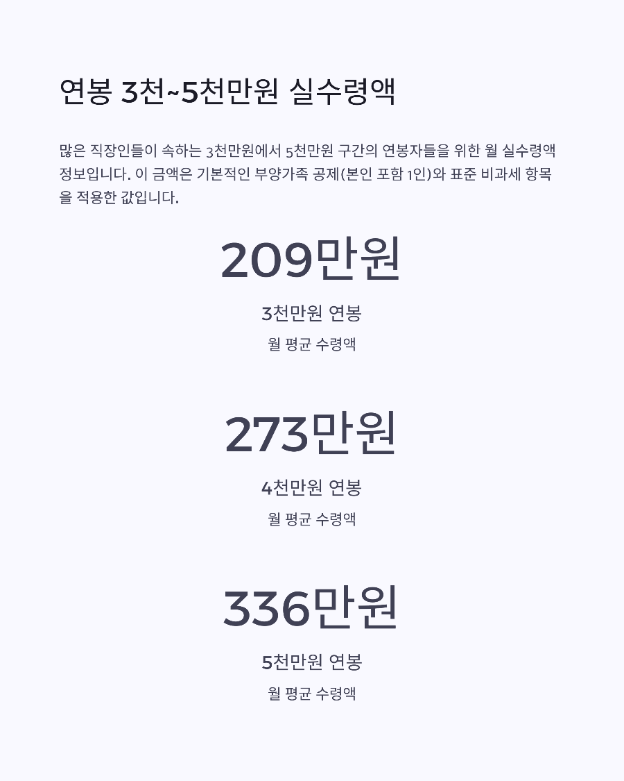 2025년 연봉별 실수령액 완전정복 3&amp;#44;000만원부터 1억원까지 세후 월급 정확히 알아보기