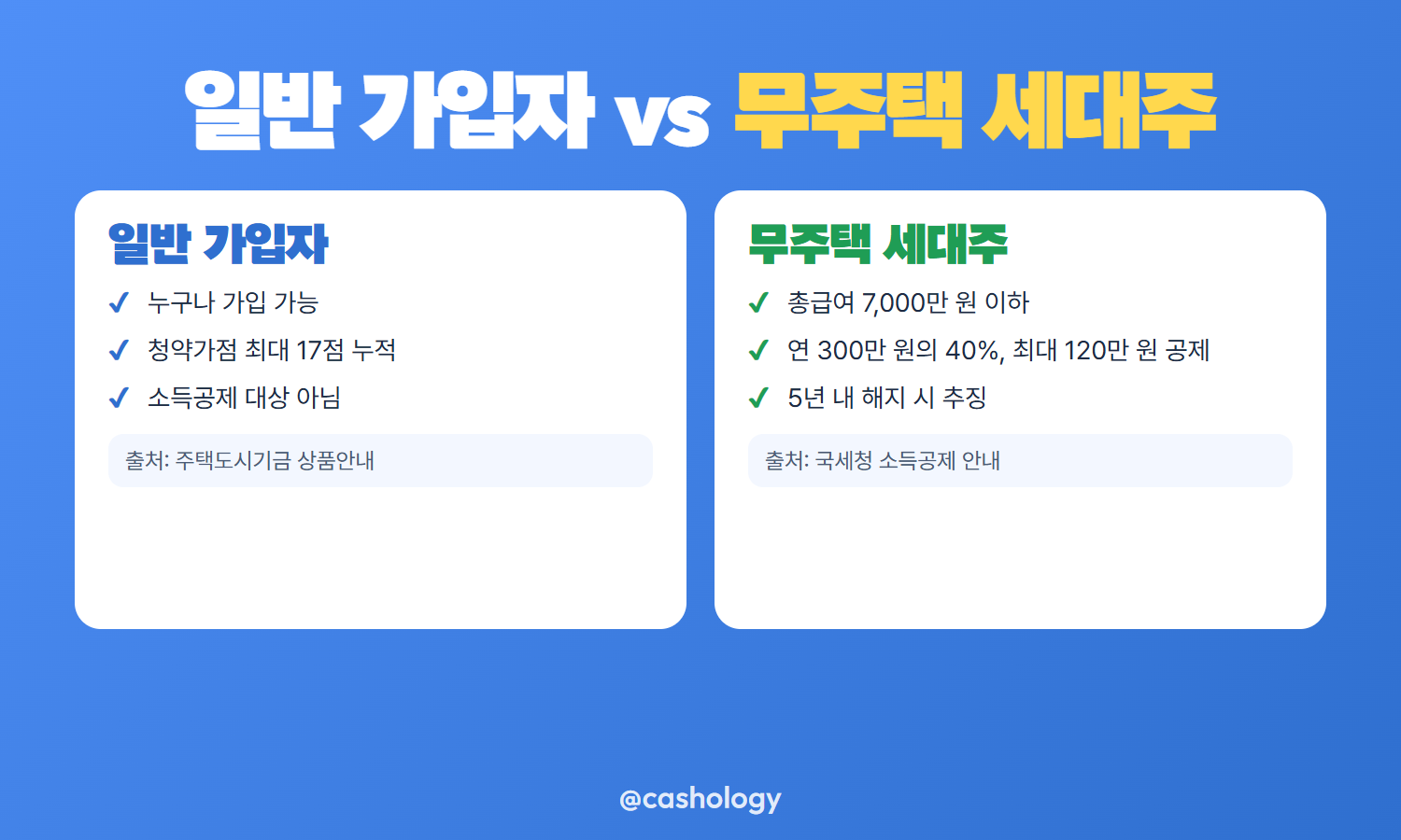청약가점 3가지 항목 구성