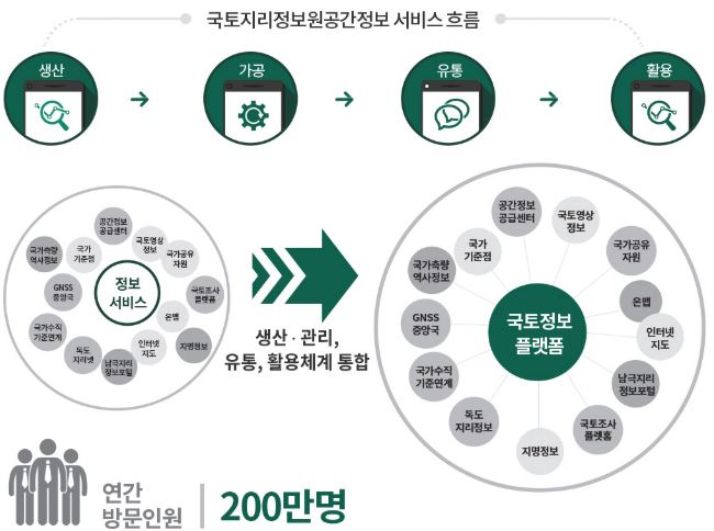 국토지리정보원공간정보 서비스 흐름