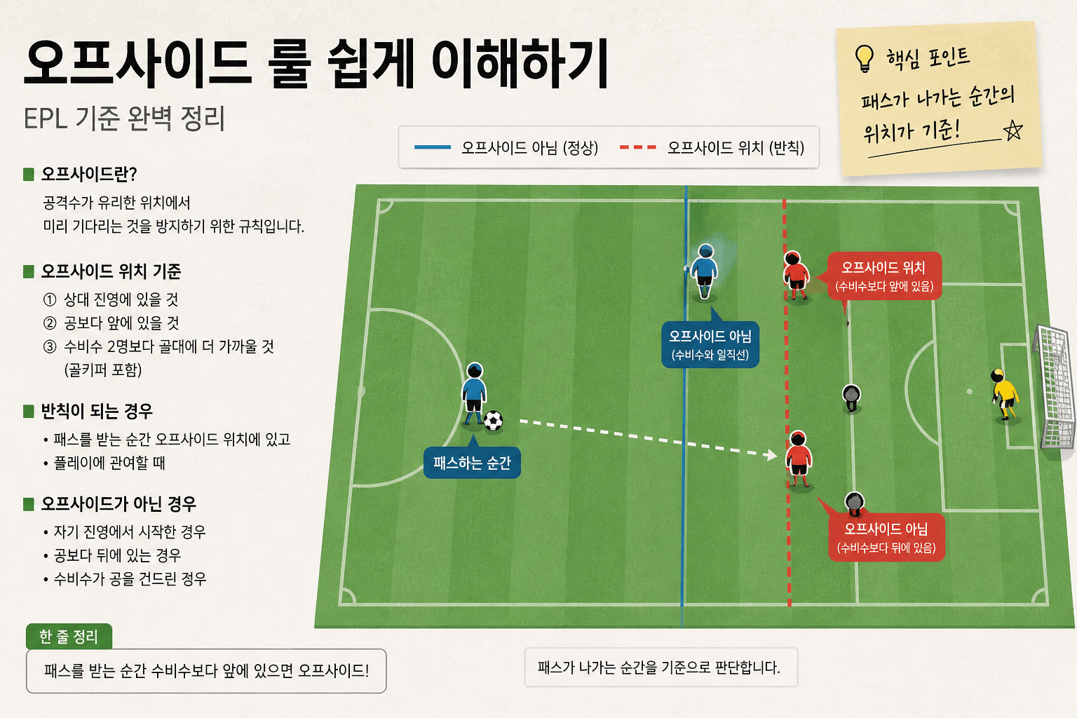 오프사이드 룰 쉽게 이해하기