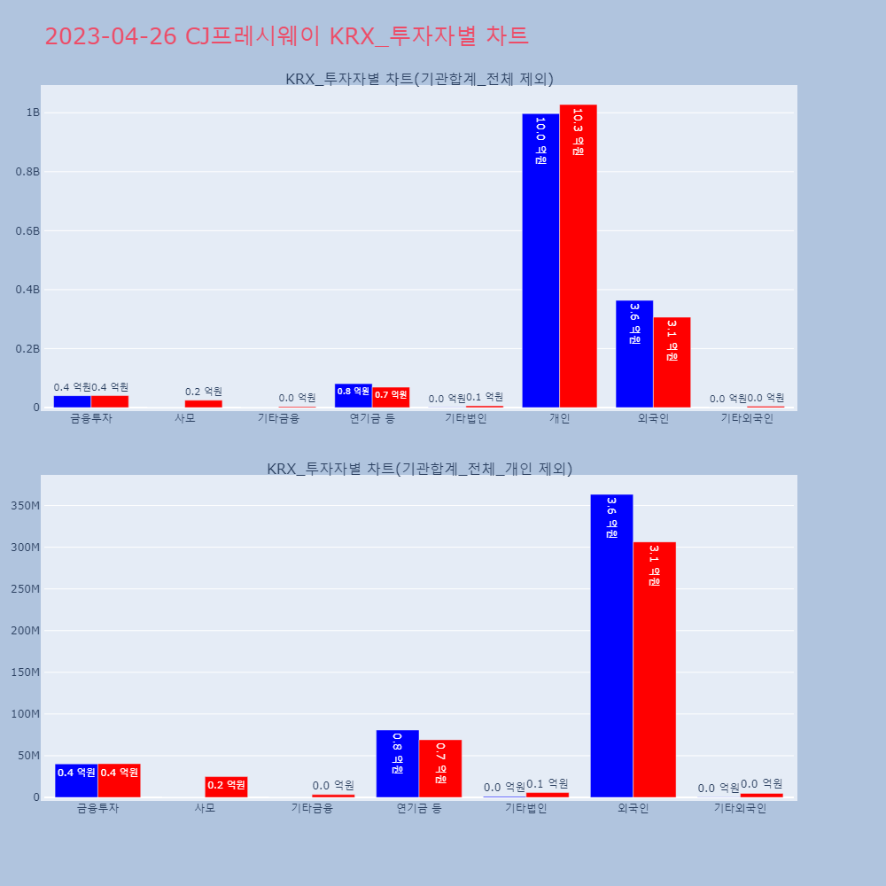 CJ프레시웨이_KRX_투자자별_차트
