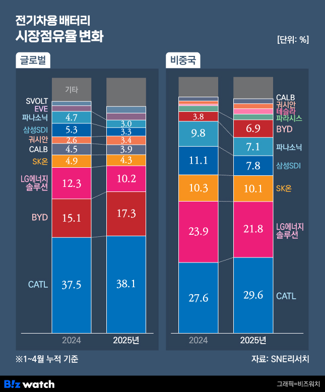 전기차 배터리 시장점유율 변화