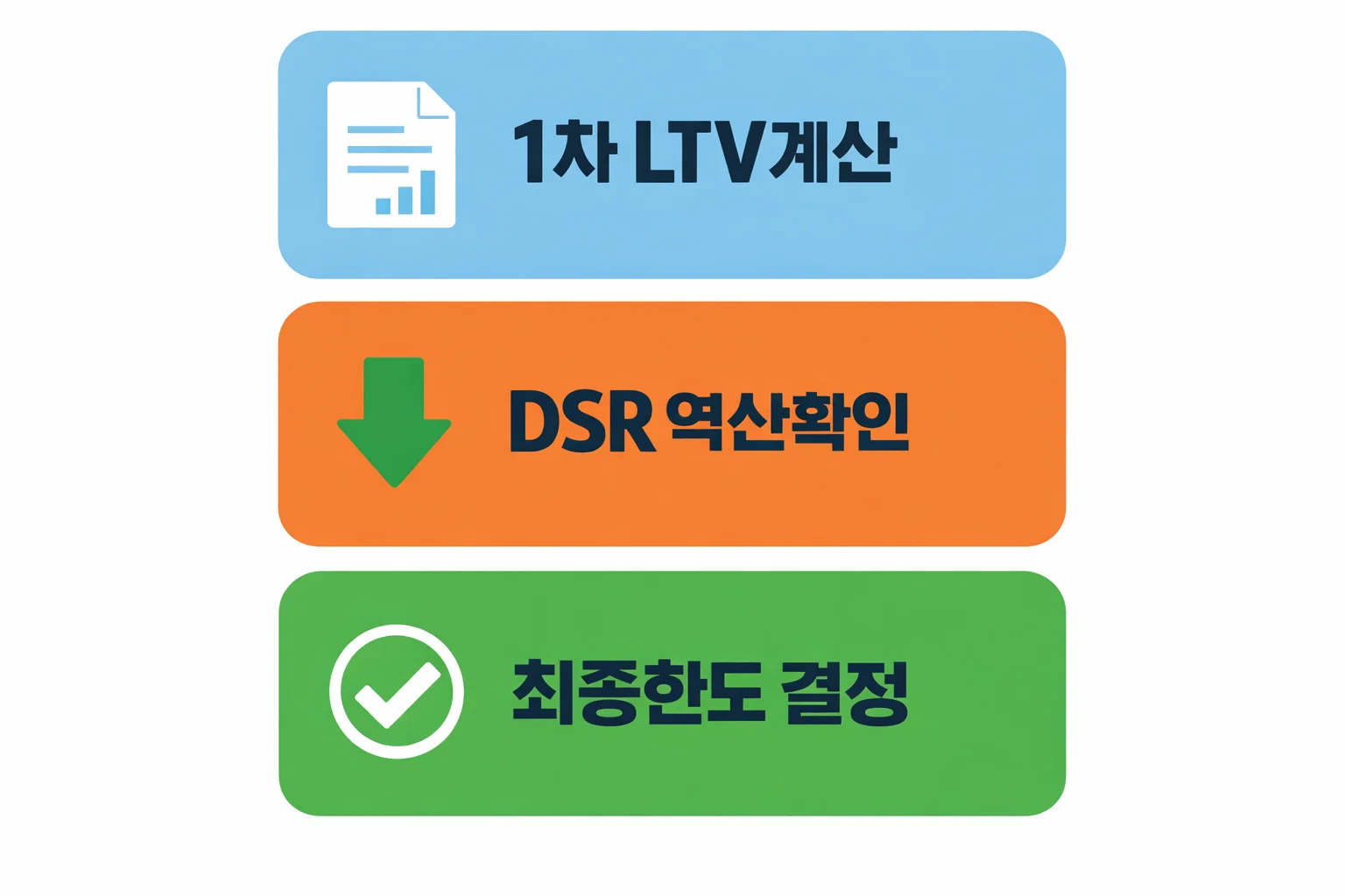 주택담보대출 조건에서 DSR 역산 확인 후 최종 한도 결정 과정과 낮은값 적용 기준을 설명한 이미지