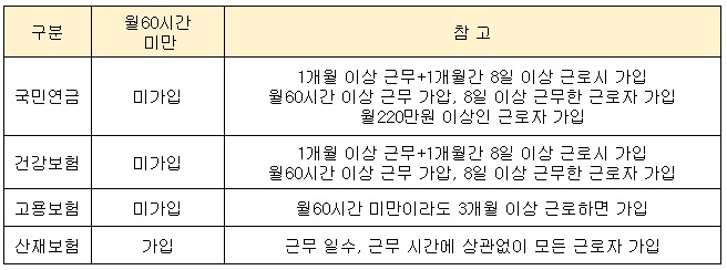4대보험 가입조건 표