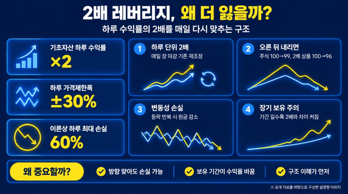 2배 레버리지 구조와 변동성 손실 설명 인포그래픽 (AI 생성 이미지)