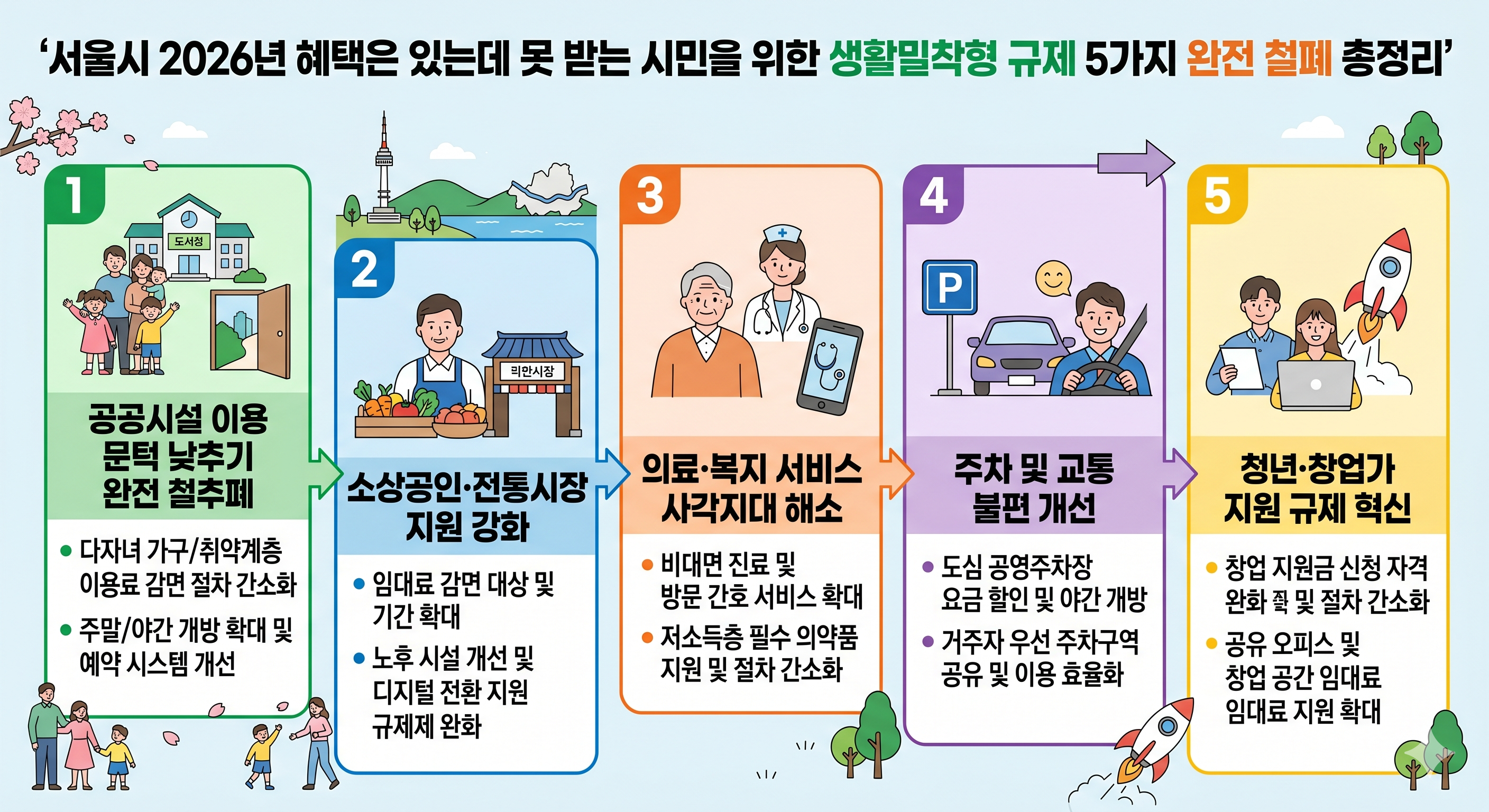 서울시 2026년 혜택은 있는데 못 받는 시민을 위한 생활밀착형 규제 5가지 완전 철폐 총정리