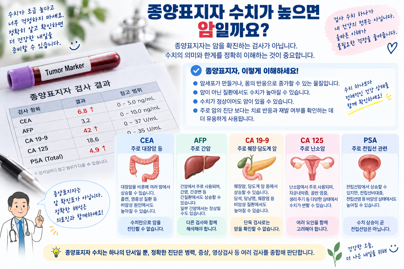 종양표지자의 진단 보조와 추적 용도를 설명하는 이미지