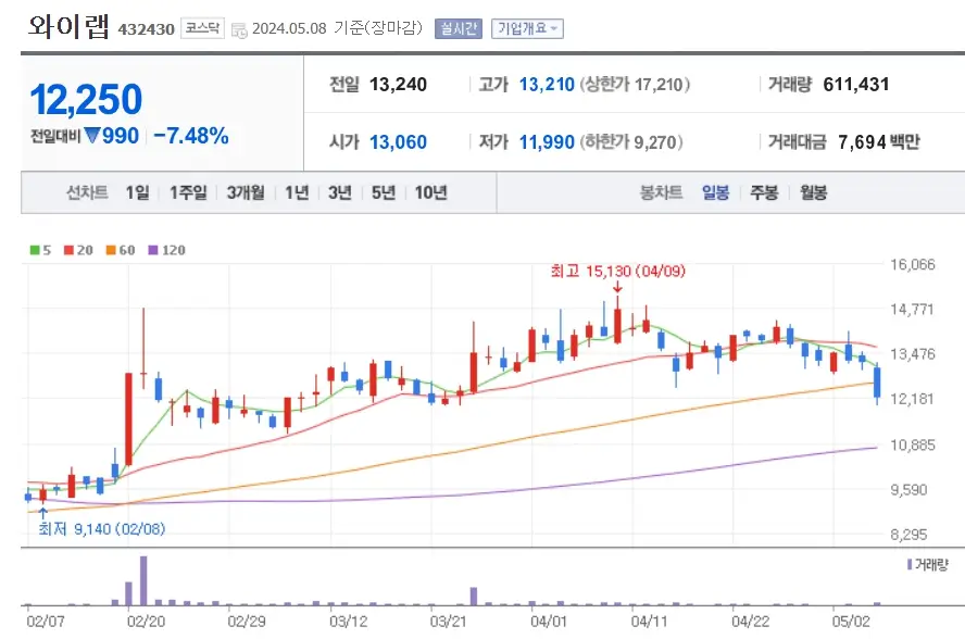 와이랩 YLAB 주가분석 전망 네이버웹툰상장지연 개인매도세 주가급락 240508