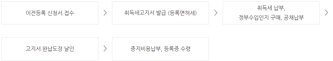 자동차-명의이전-절차-그림으로-표현