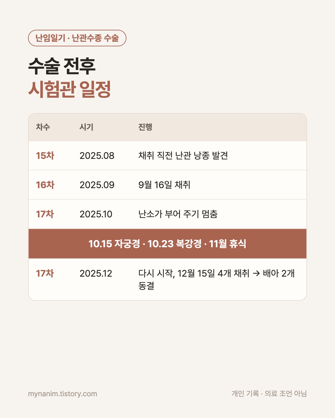 15차부터 17차까지 수술 전후 시험관 일정 표 카드