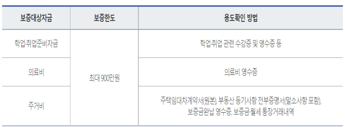 특정용도자금 한도 및 확인방법을 요약한 표