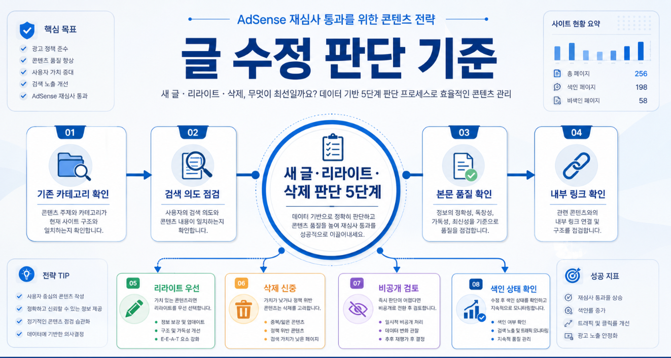 애드센스 재심사 중 새 글 발행 리라이트 삭제 판단 기준과 수정 순서를 정리한 인포그래픽