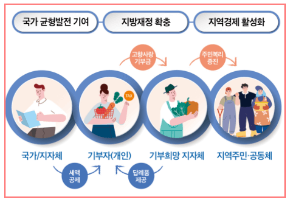 기부금 연말정산 10만원 기부하고 13만원 혜택