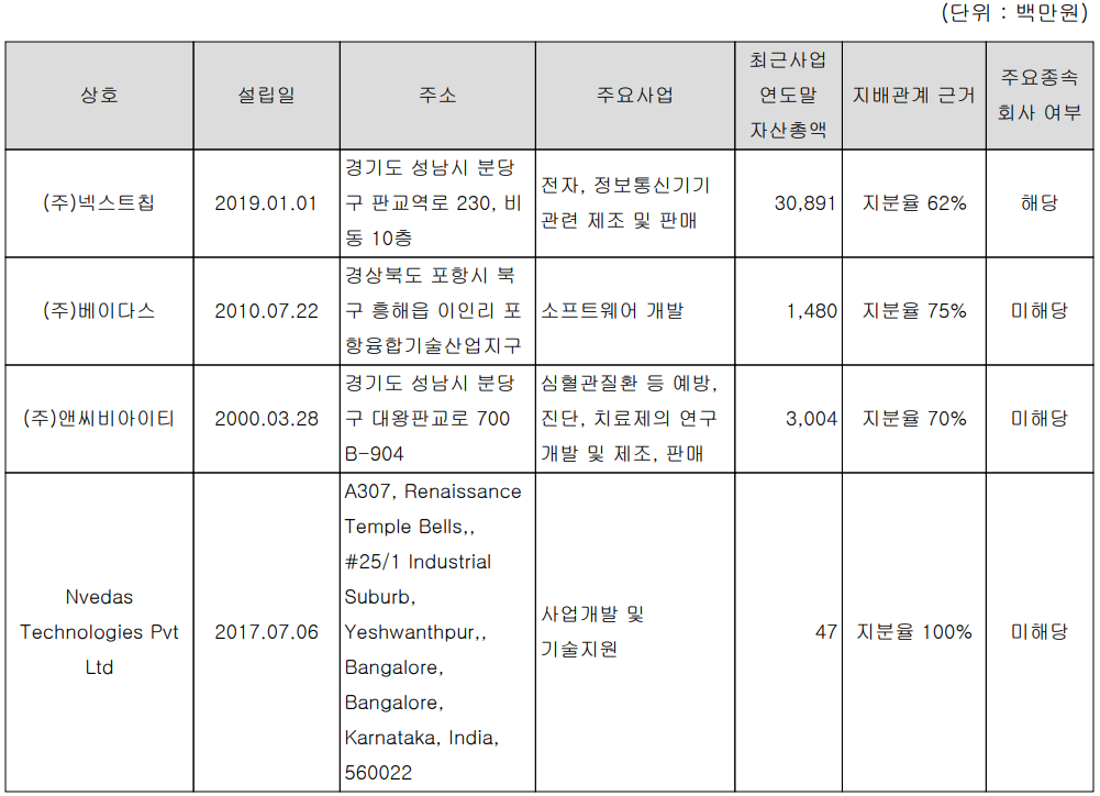 앤씨앤 - 종속회사 현황