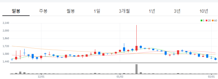 아이윈플러스 차트