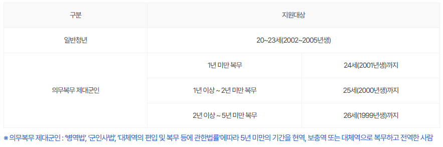 서울청년문화패스