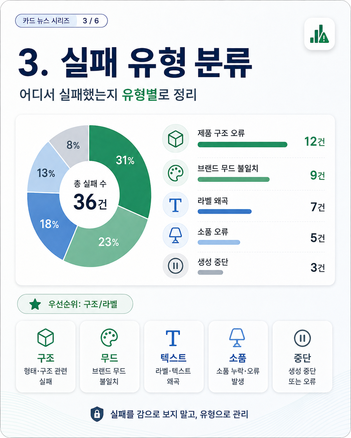 실패 유형 분류: 유형별 5가지 항목화