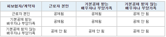 보장성보험료-공제사항-표