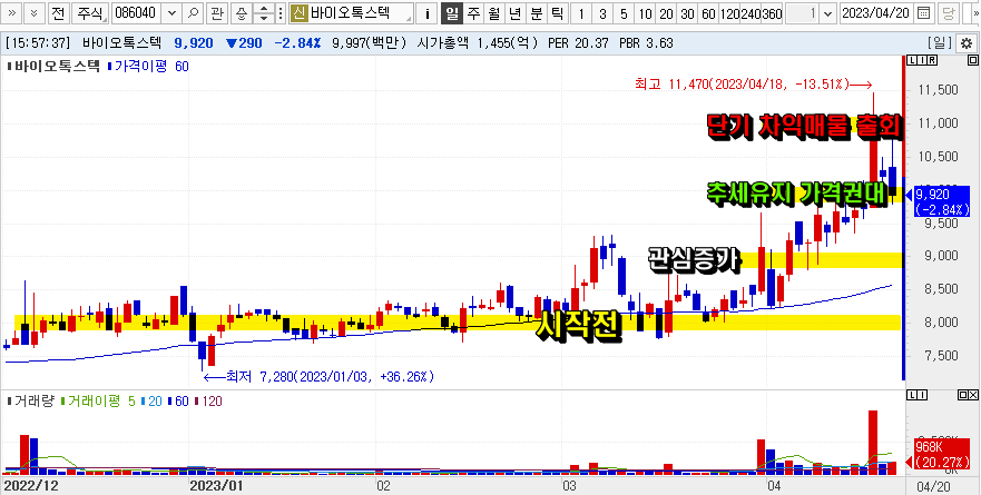 바이오톡스텍 주가흐름