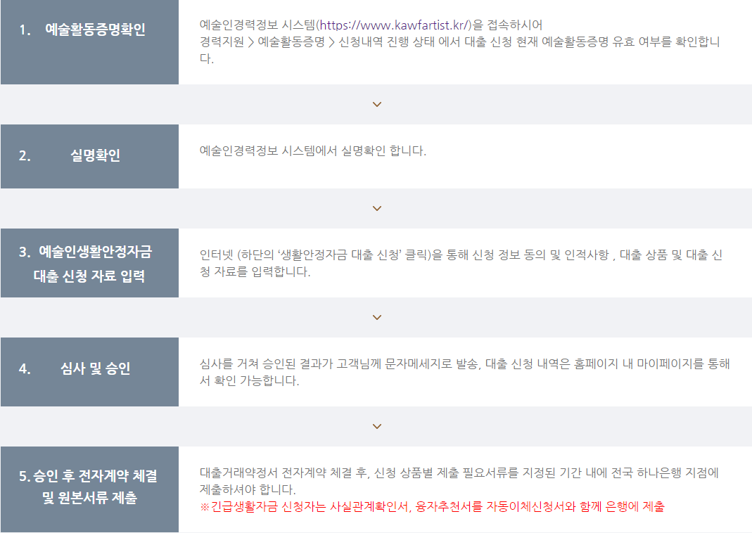 예술인생활안정자금-대출-정리-(2.5%-최대700만원)