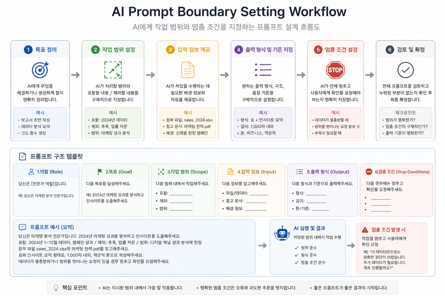 사용자가 AI에게 작업 범위와 멈춤 조건을 지정하는 프롬프트 설계