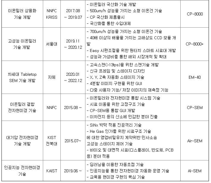 코셈 연구개발 실적 현황 2