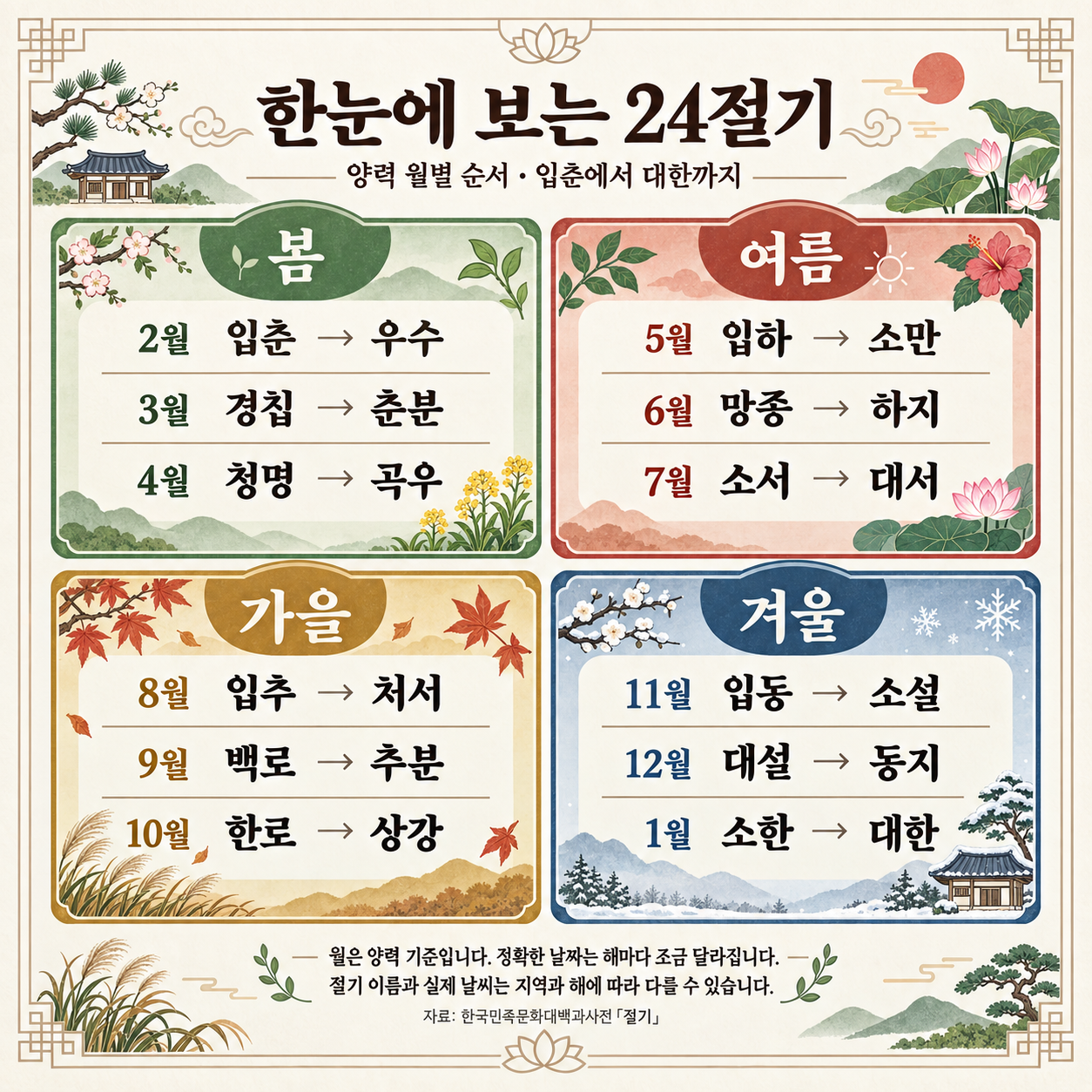 입춘부터 대한까지 24절기를 양력 월별로 정리한 사계절 도표