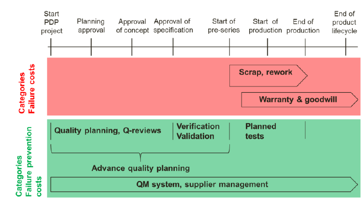 제품 사이클에 따른 품질 비용