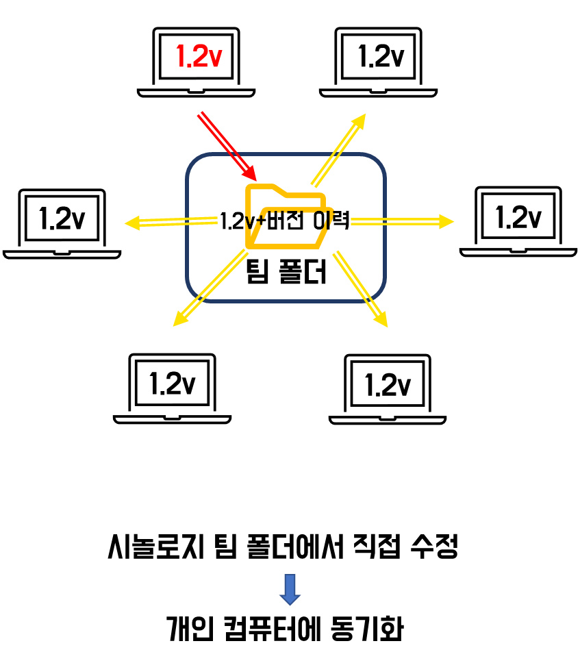 팀 폴더에서 직접 수정 후 동기화 개념 설명