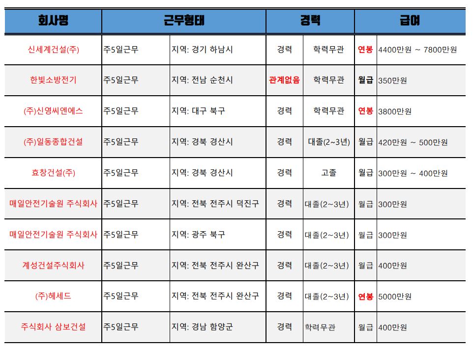 건설산업 안전기사 고용현황