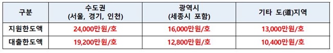 전세임대 1 지원한도액