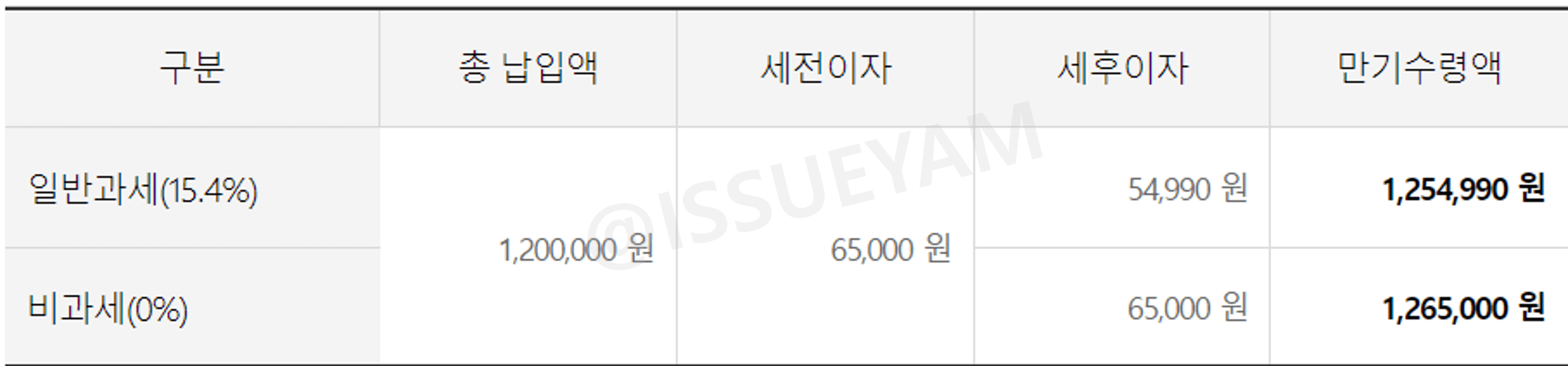 만 16세 이하 자녀가 2명 있을 경우 : 연 10% 금리 적용
