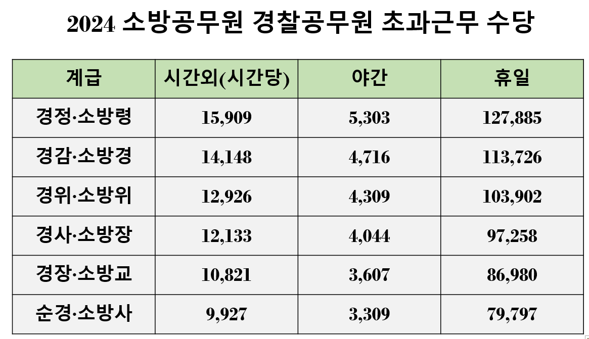 2024 소방 경찰 초과근무 수당