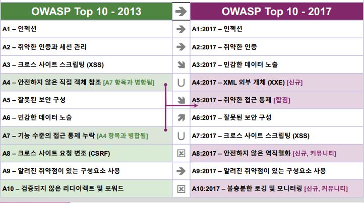 리눅스.초보.비밀번호.무차별대입공격(Brute Force Attack)과 OWASP TOP10소개