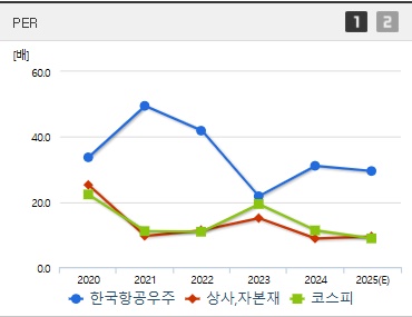 한국항공우주 주가 PER (0417)