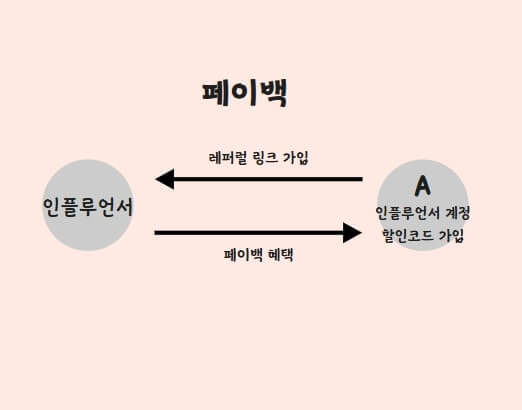 페이백 지급되는 방식
