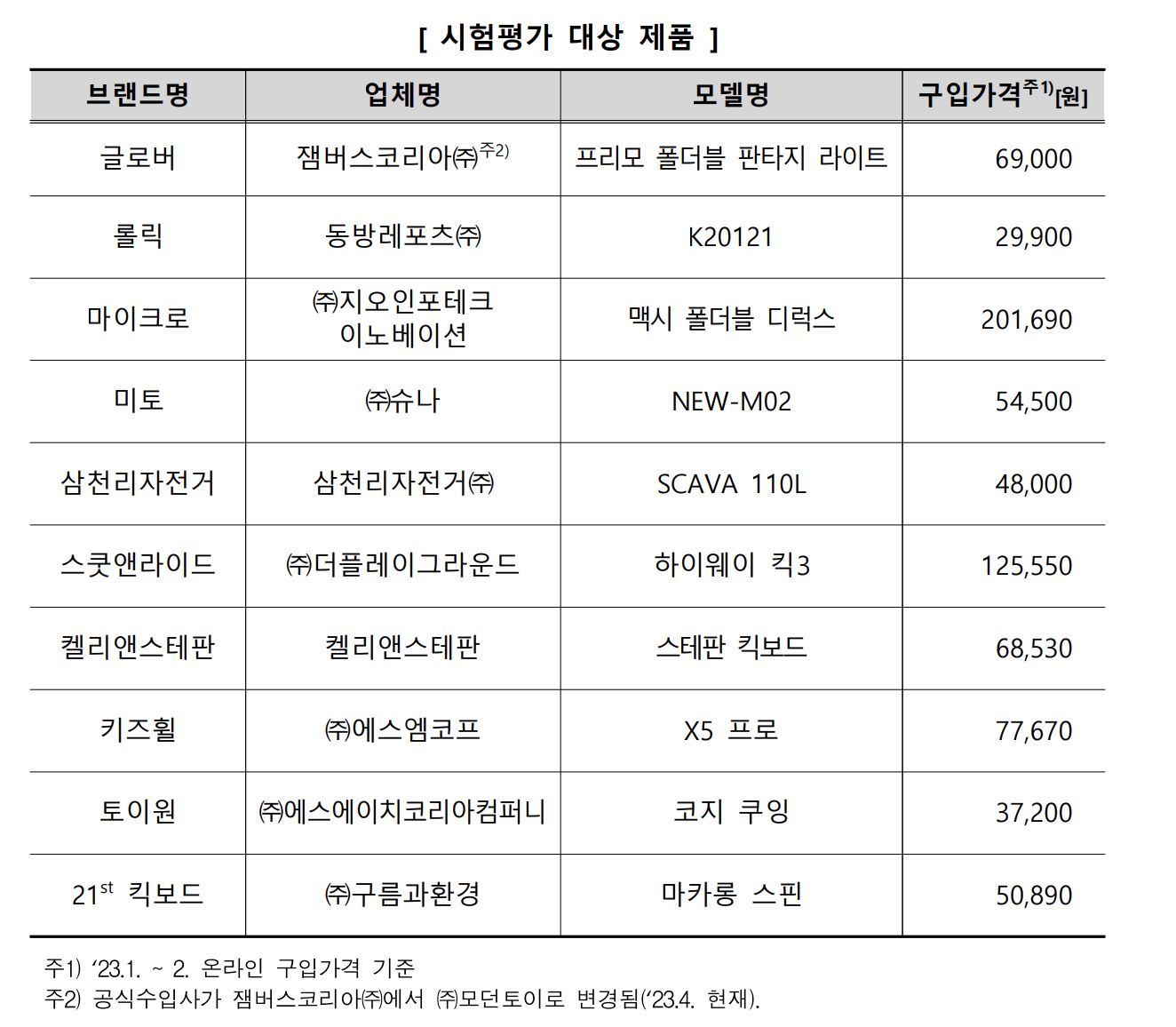 한국소비자원 어린이 킥보드 시험평가 대상 제품