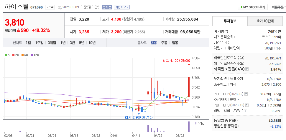 하이스틸 일봉차트