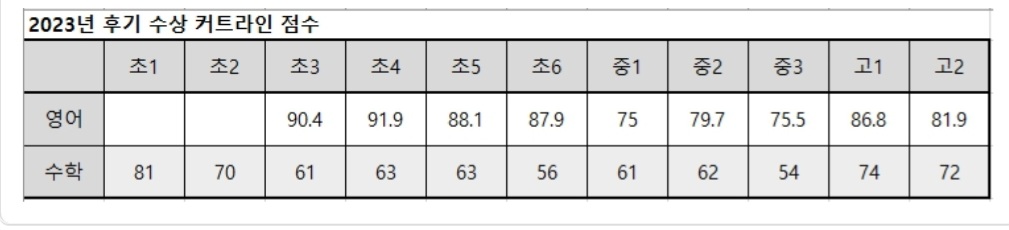 성대경시 수상 커트라인