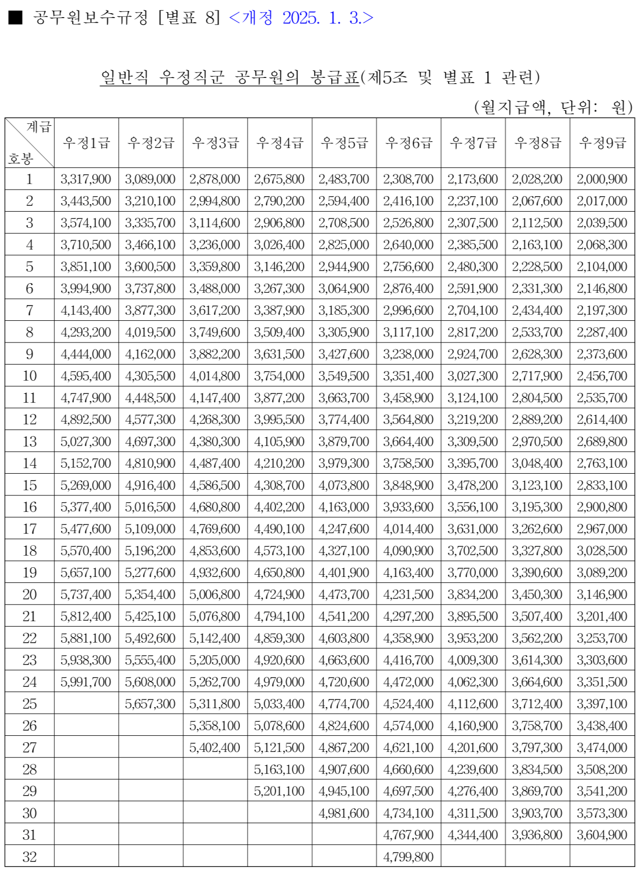 2025 우정직 공무원 봉급표