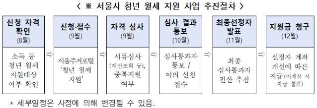 서울시청년월세지원
