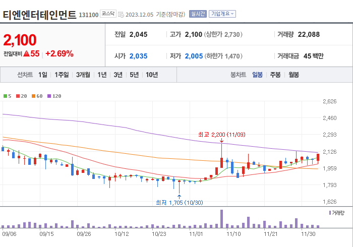 티엔엔터테인먼트 3개월 주가(일봉)