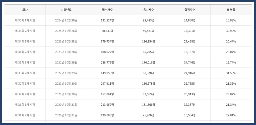 공인중개사 시험 합격률