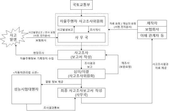[자율주행자동차사고 사고조사위원회 업무처리도]