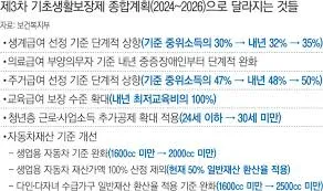 중위소득 100%