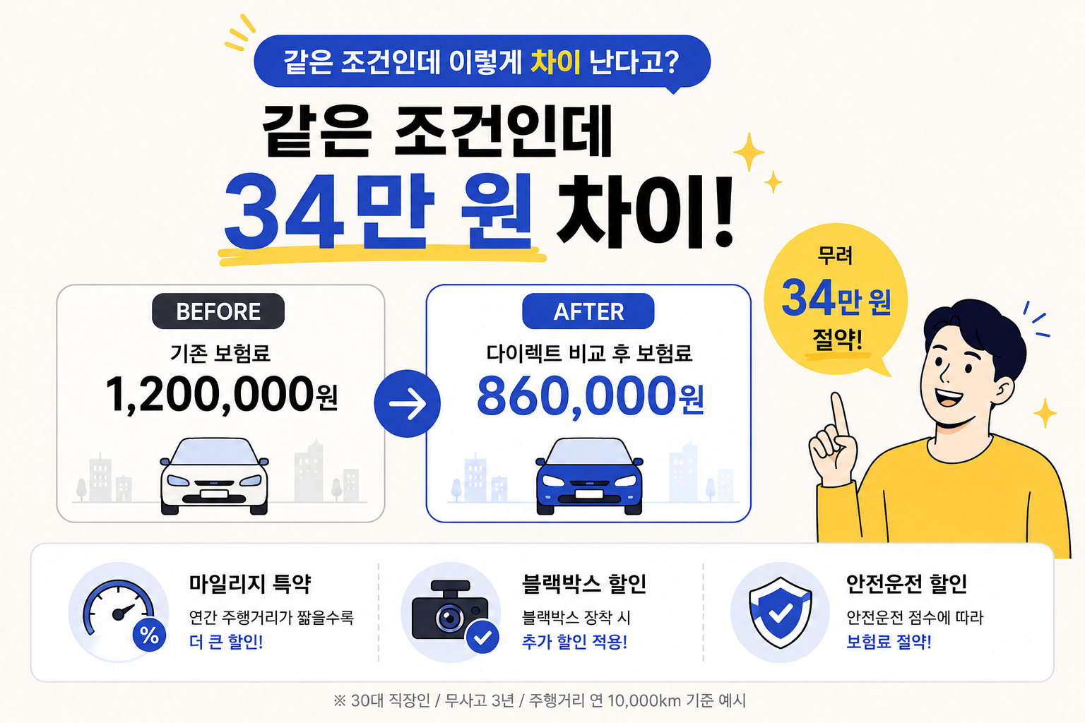 자동차보험 다이렉트 비교 인포그래픽 이미지.
아이보리 배경에 파란색과 노란색 포인트 컬러를 사용한 깔끔한 금융 카드뉴스 스타일 디자인.
&ldquo;같은 조건인데 34만 원 차이!&rdquo;라는 큰 제목과 함께 자동차보험 비교 전후 보험료 차이를 시각적으로 보여줌.
왼쪽 BEFORE 영역에는 기존 보험료 120만 원, 오른쪽 AFTER 영역에는 다이렉트 비교 후 보험료 86만 원이 표시되어 있으며, 가운데 화살표로 보험료 절감 효과를 강조함.
오른쪽에는 웃는 남성 캐릭터와 &ldquo;무려 34만 원 절약!&rdquo; 말풍선이 배치되어 있음.
하단에는 마일리지 특약, 블랙박스 할인, 안전운전 할인 등 보험료 절약 요소가 아이콘과 함께 정리되어 있는 정보형 인포그래픽 이미지.
