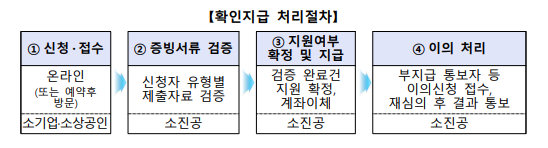 확인지급 처리 절차