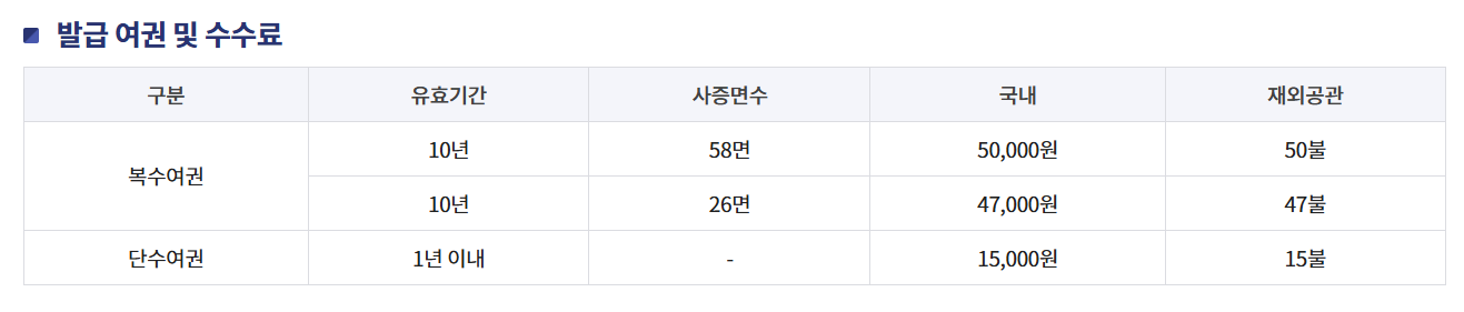 여권 재발급 신청방법 신청 조건 구비서류 수수료