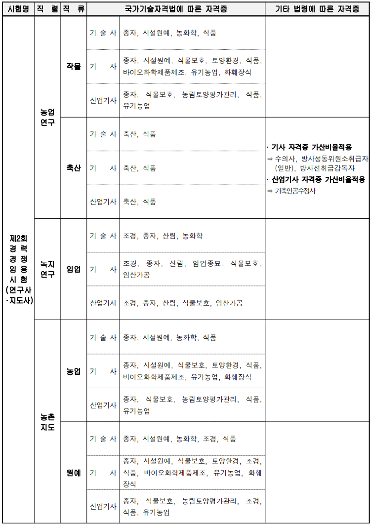 2024-경기도-지방공무원-경력경쟁-가산점