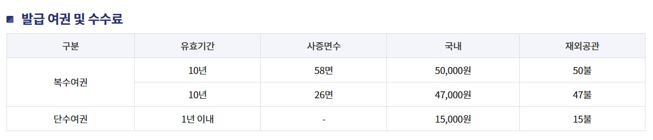 여권 재발급 온라인 신청 방법, 준비물 기간